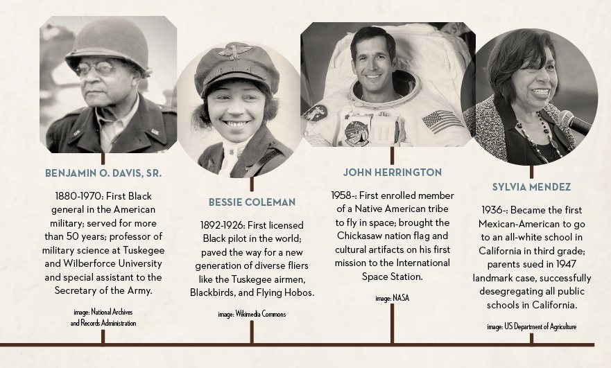 Middle School Social Studies Timeline